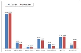 「ママが夫や子どもに対して感じる怒りと頻度」に関するアンケート結果