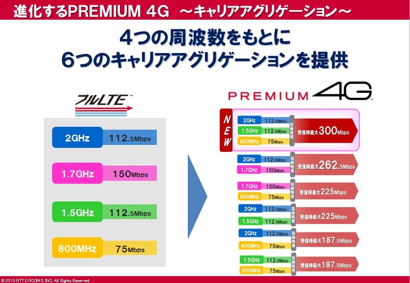 PREMIUM 4Gは、周波数の組み合わせによって様々な高速通信を提供している