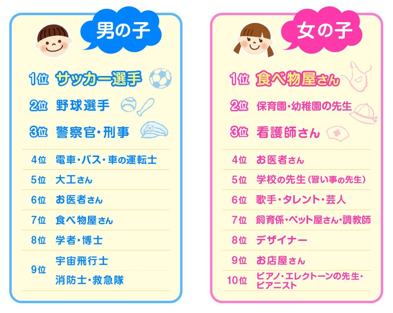 第一生命が調査「大人になったらなりたいもの」現在の子どもたち、そして新成人が小学生のときに憧れた職業とは？