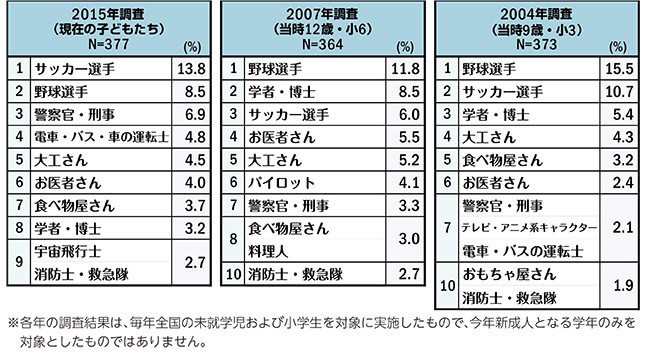 新成人男性が子どもの頃になりたかったもの（第一生命のリリースをもとに編集部作成）