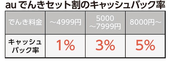 auでんきセット割のキャッシュバック率は、原則として全国共通