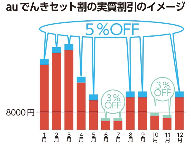 電気の利用料金の額に応じて、キャッシュバック率も変化する