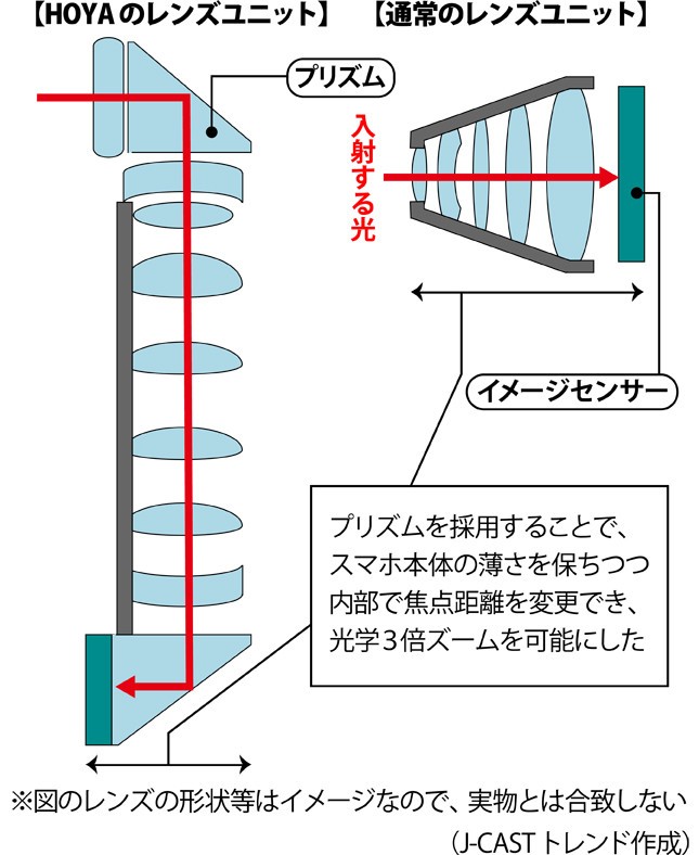 通常のスマホ用レンズユニットと、HOYAが開発したレンズユニットの違い（図は編集部作成）