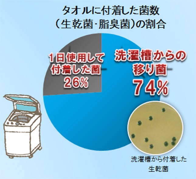 生乾き臭の原因となる生乾菌・脂臭菌の74％は洗濯漕からの移り菌と判明！
