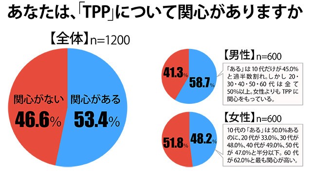 ネオマーケティング「TPPと食品購入に関する生活者意識調査」の結果（図表は編集部作成）