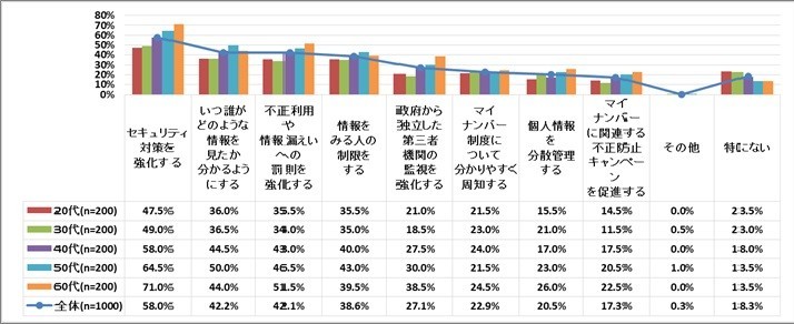 セキュリティの強化を求める人が多い