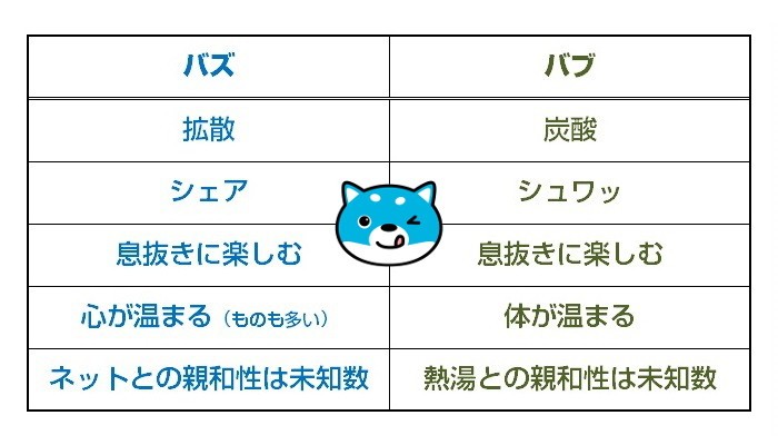 「バズ」と「バブ」の違い