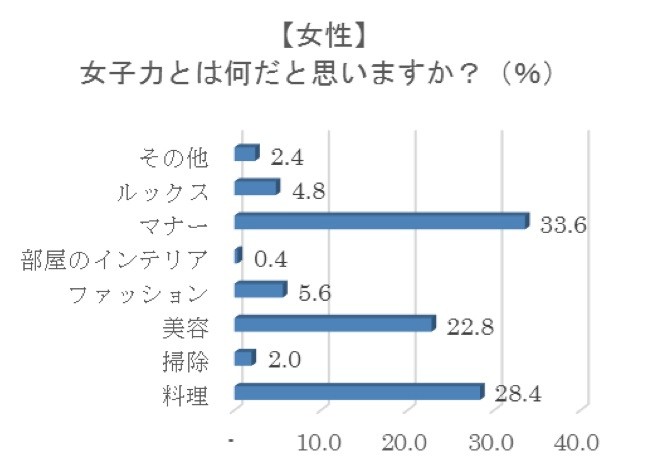 女性は「マナー・料理・美容」の3本柱を重視