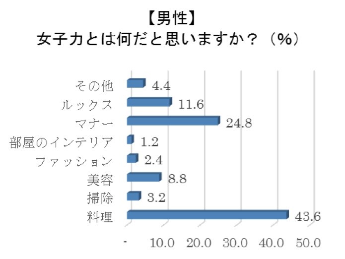男性は「料理・マナー」のツートップ。特に料理大事