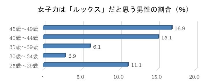 男性は歳を取るごとにルックスを重視する人が増える