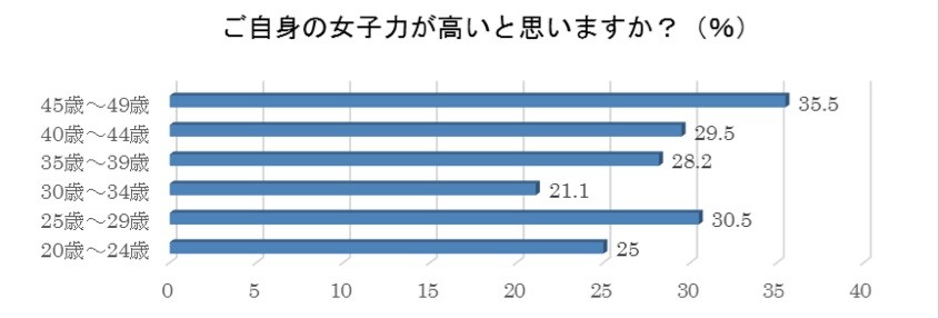 女性は歳を取るごとに自分の女子力に自信が高まる