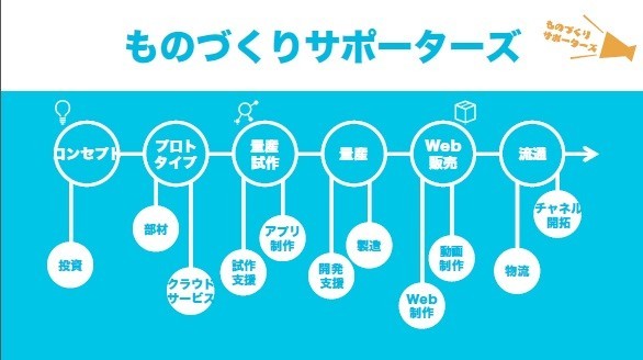 ＋Styleを利用する企業は、「ものづくりサポーターズ」から様々な支援が受けられる