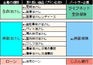 「auのほけん・ローン」の取り扱い商品とパートナー企業