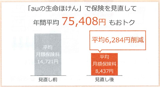 「auの生命ほけん」で保険を見直した場合の削減額の目安（説明会の配布資料より）