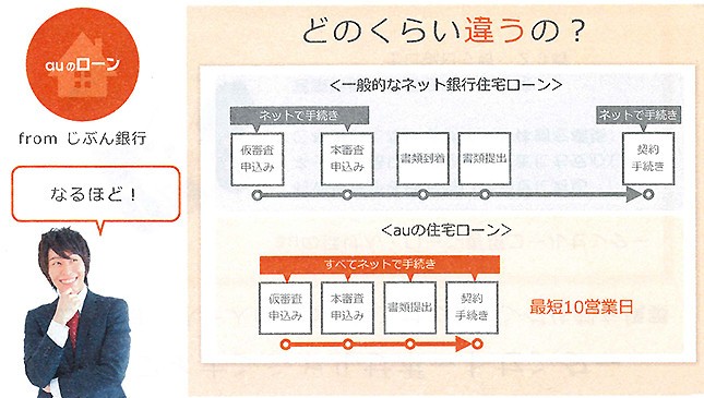 一般的なネット銀行住宅ローンより手続きは早いという