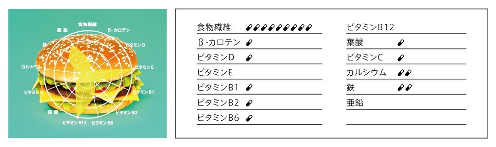 例えばハンバーガーだと…
