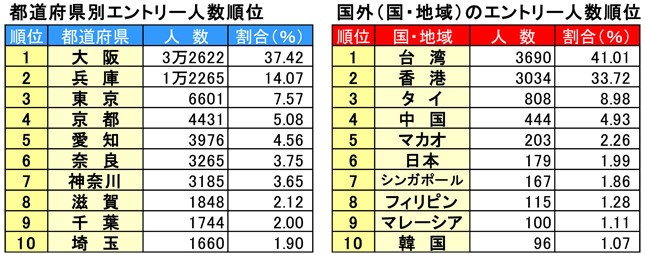 第6回大会のエントリー中間報告の上位の内訳