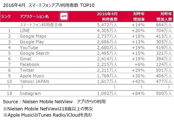 インスタ利用者1000万人突破　ニールセン「スマホアプリ利用動向調査」