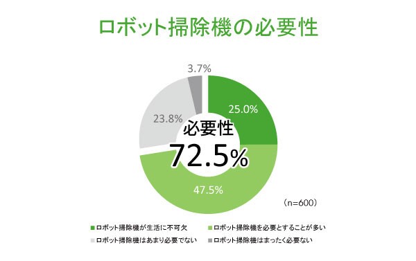 「ロボット掃除機の必要性」の結果（セールス・オンデマンド調べ）
