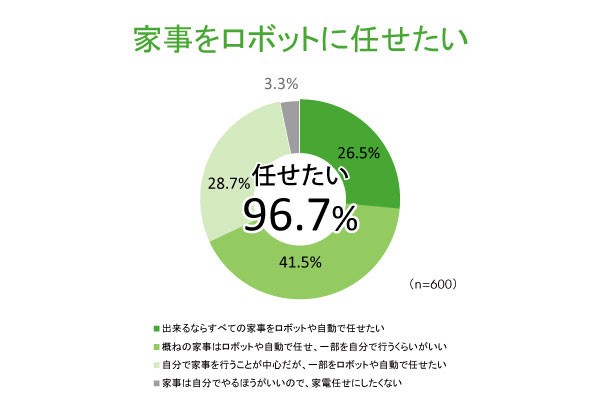 「家事をロボットに任せたい」の結果（セールス・オンデマンド調べ）