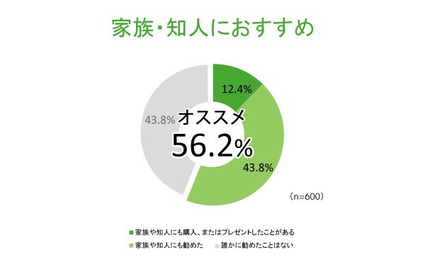 「家族・知人におすすめ」の結果（セールス・オンデマンド調べ）