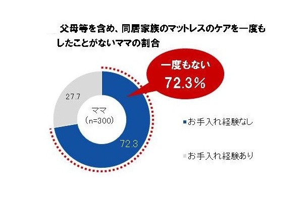 「父母等を含め、同居家族のマットレスのケアを一度もしたことのないママの割合」（P&G資料より）