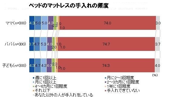 ママ・パパ・子どもの「ベッドのマットレスの手入れの頻度」