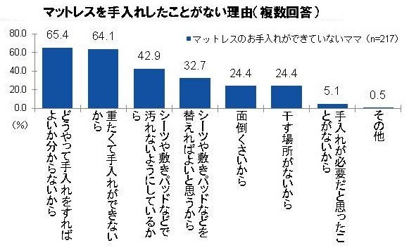 ママ217人が答えた「マットレスを手入れしたことがない理由」（複数回答）