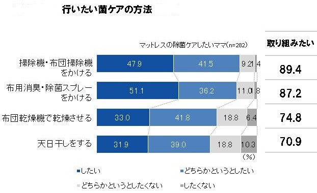 ママ282人が答えた「行いたい菌ケアの方法」（複数回答）