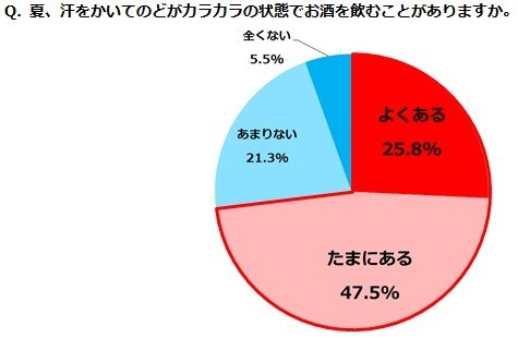 「宴会・飲み会に関する実態調査 第2弾」（味の素調べ）