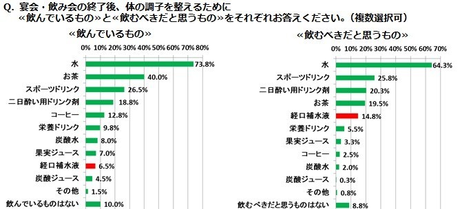 「宴会・飲み会に関する実態調査 第2弾」（味の素調べ）