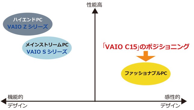 「VAIO C15」はファッショナブルPCという位置づけ