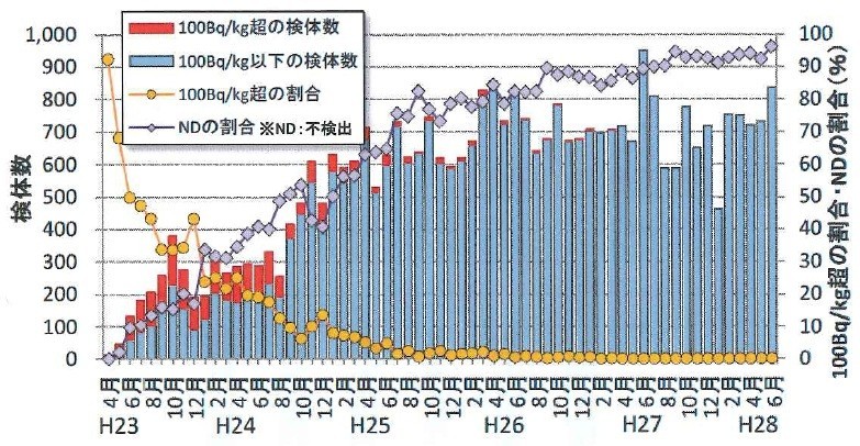魚介類のモニタリング調査。福島県が継続して実施中