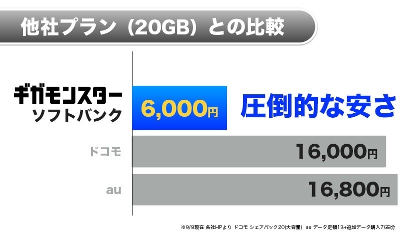 大手3キャリアの料金比較（ソフトバンク資料より）