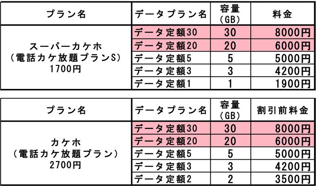KDDI（au）のデータ定額プラン一覧。赤い部分が9月15日から提供開始する「スーパーデジラ」
