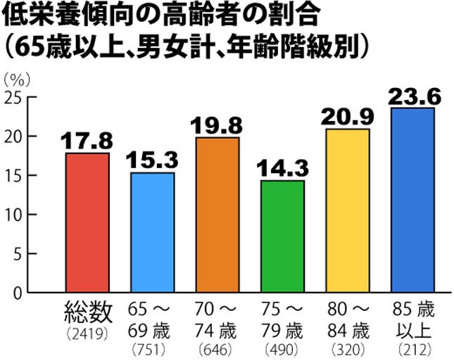 厚生労働省「平成26年 国民健康・栄養調査」より