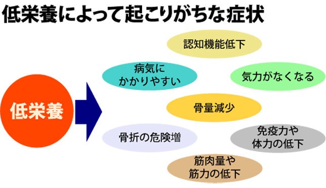 実は怖い「低栄養症候群」