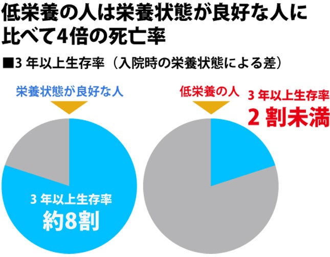 The American Journal of CLINICAL NUTRION「Poor nutritional habits are predictors of poor outcome in very old hospitalized patients」Kagansky N, et al. Am J Clin Nutr. 82: 784-91. 2005より