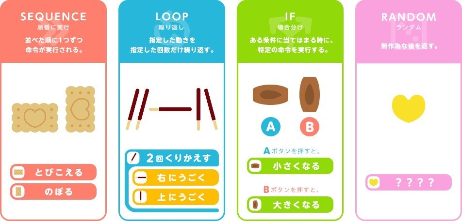 4つの命令とは「SEQUENCE」「LOOP」「IF」「RANDOM」