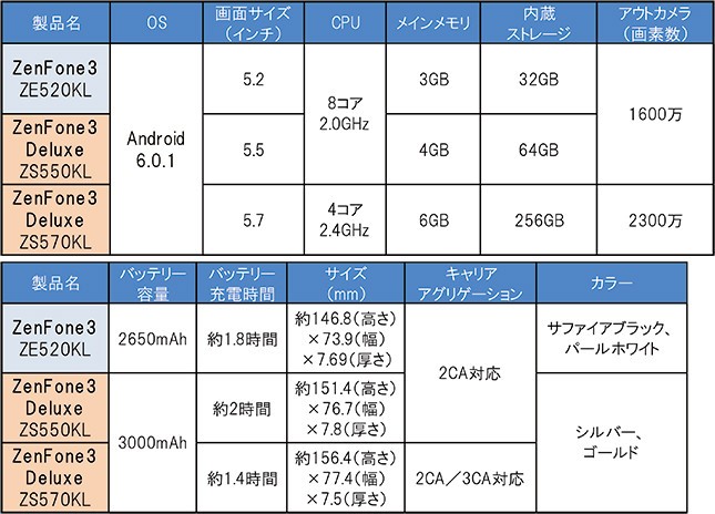 ZenFone3／3 Deluxeの製品仕様