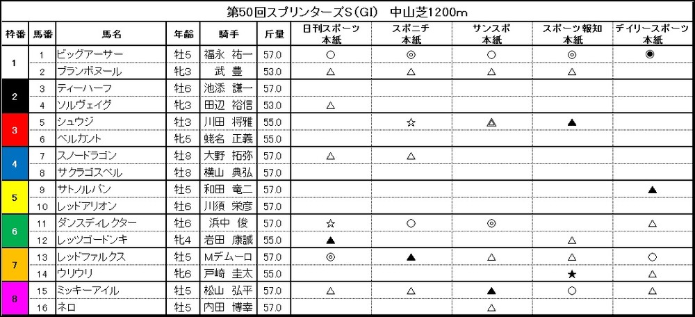 競馬GⅠどこが当たるか？スポーツ5紙ランキング<br/>■スプリンターズステークス