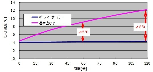 生ビールの冷たさを長時間保持