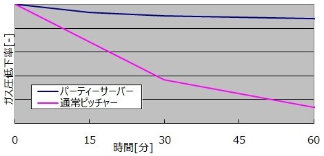 気抜けしにくい密閉構造で、炭酸の強さを長く保持