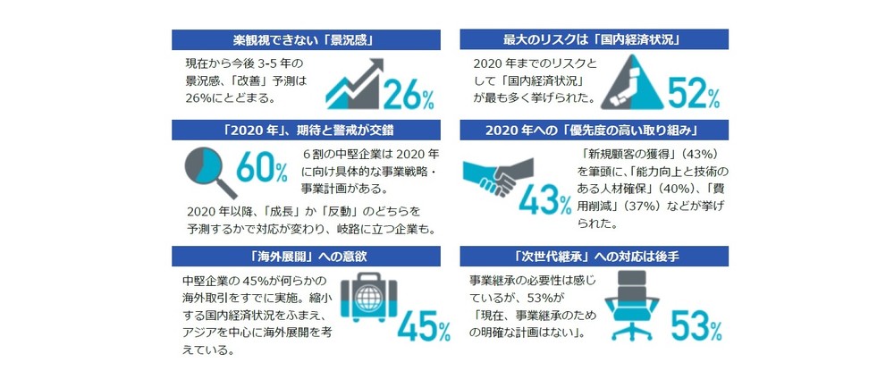 アメックス「日本の中堅企業調査レポート」2016年版発表　海外展開に積極的な一方で、事業継承に悩み