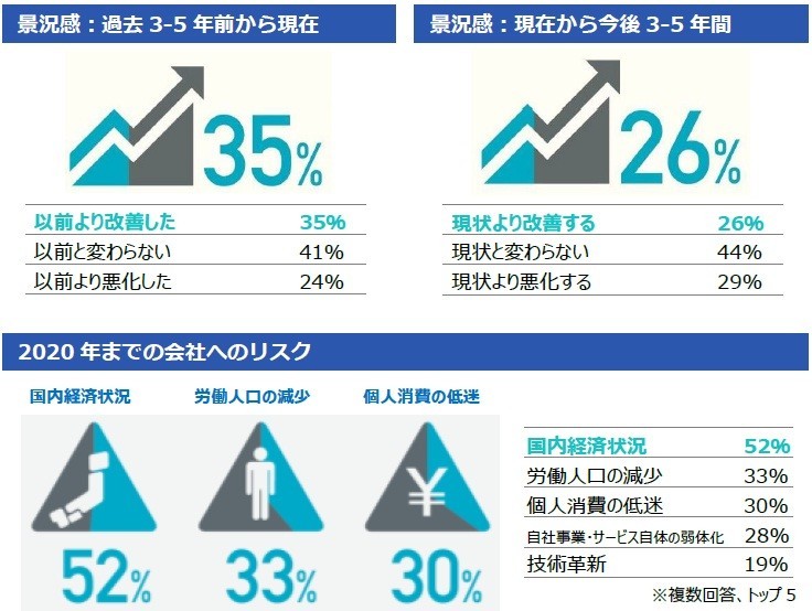 中堅企業の経営環境