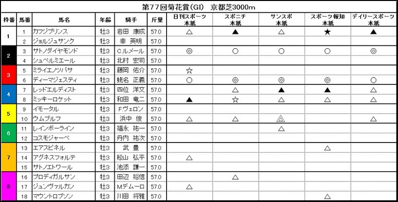 ■菊花賞　2強に◎○が集中、当たるのは？<br/>スポーツ5紙予想ランキング