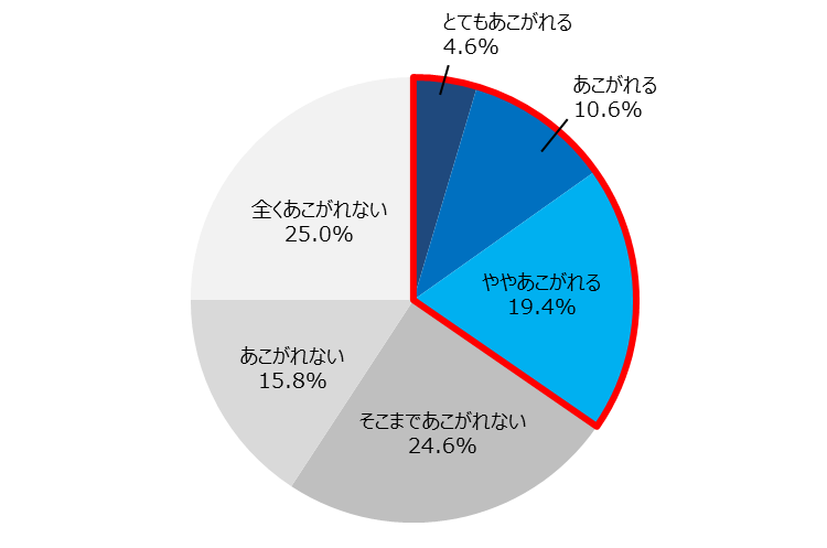 免許非保有者のバイクへのあこがれ具合