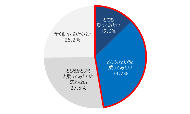 現在バイクには載っていない/バイクの免許を取得していないが、（再び）バイク乗ってみたい