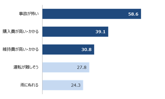 免許非保有者が免許を取らない理由