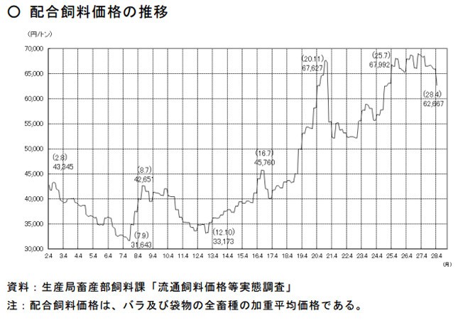 配合飼料価格の推移（農水省公式サイトより。年号は和暦）